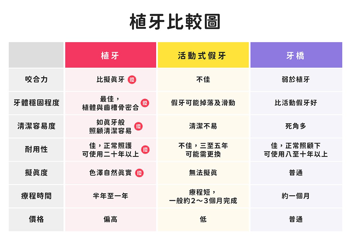 植牙比較圖